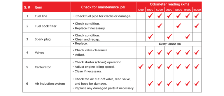 yamaha bolt maintenance schedule